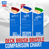 BTG Gear Medium Thickness Snap Button Boat Deck Brush for Cleaning Hull/Railings